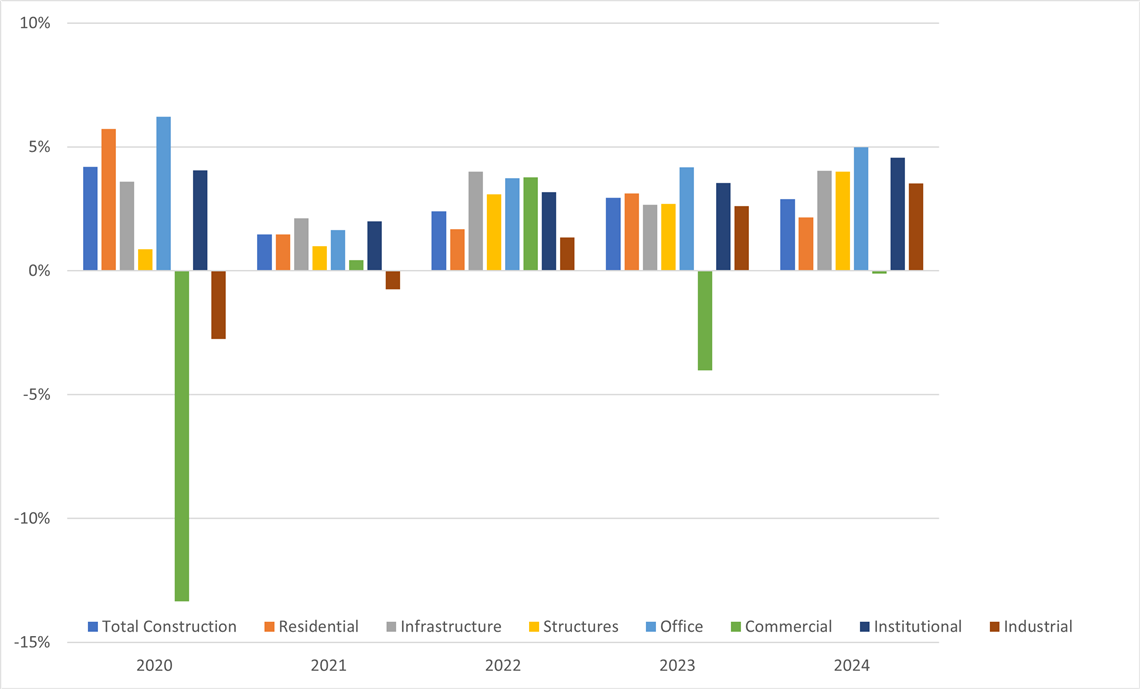 Outlook for Key Construction Types (Percent change, Real 2015 UK €)