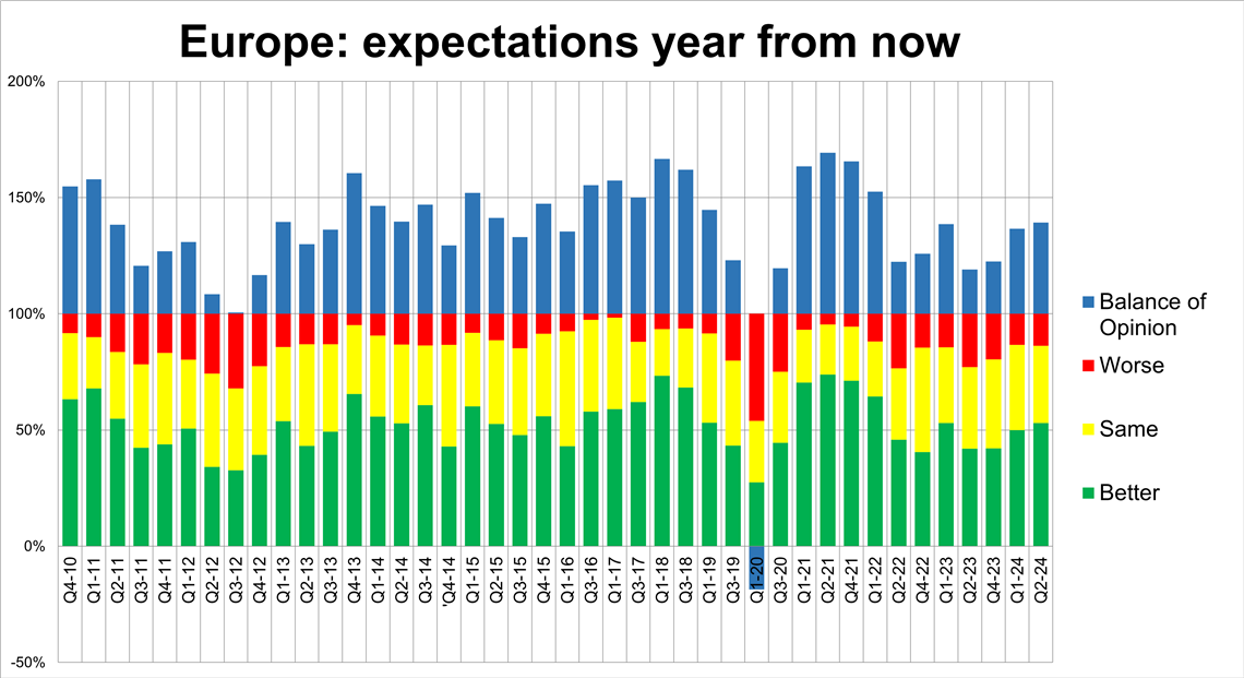 Expectations for a year from now in Europe's equipment rental industry