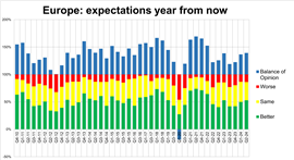 Expectations for a year from now in Europe's equipment rental industry