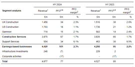 Segment analysis of Balfour Beatty's half-year results to 28 June 2024.