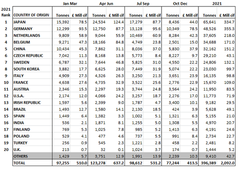 Table showing Imports of equipment by country of origin