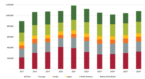 Sales of construction equipment by region