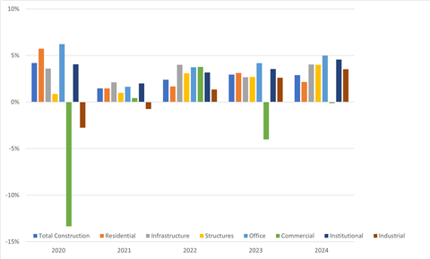 Outlook for Key Construction Types (Percent change, Real 2015 UK €)