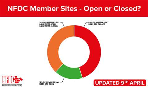 National Federation of Demolition Contractors graphic showing open and closed sites