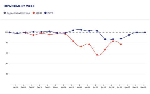 downtime by week w18