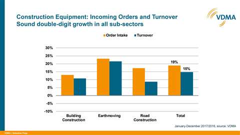 Construction equipment chart