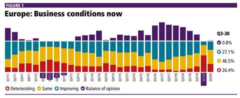 Business conditions now
