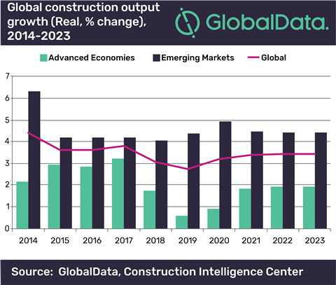 global construction cost index by city